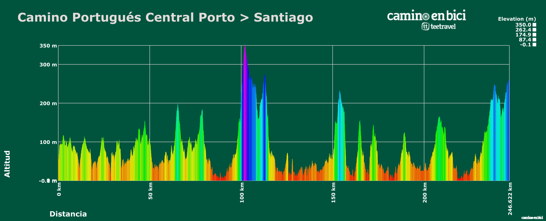 perfil camino central portugues
