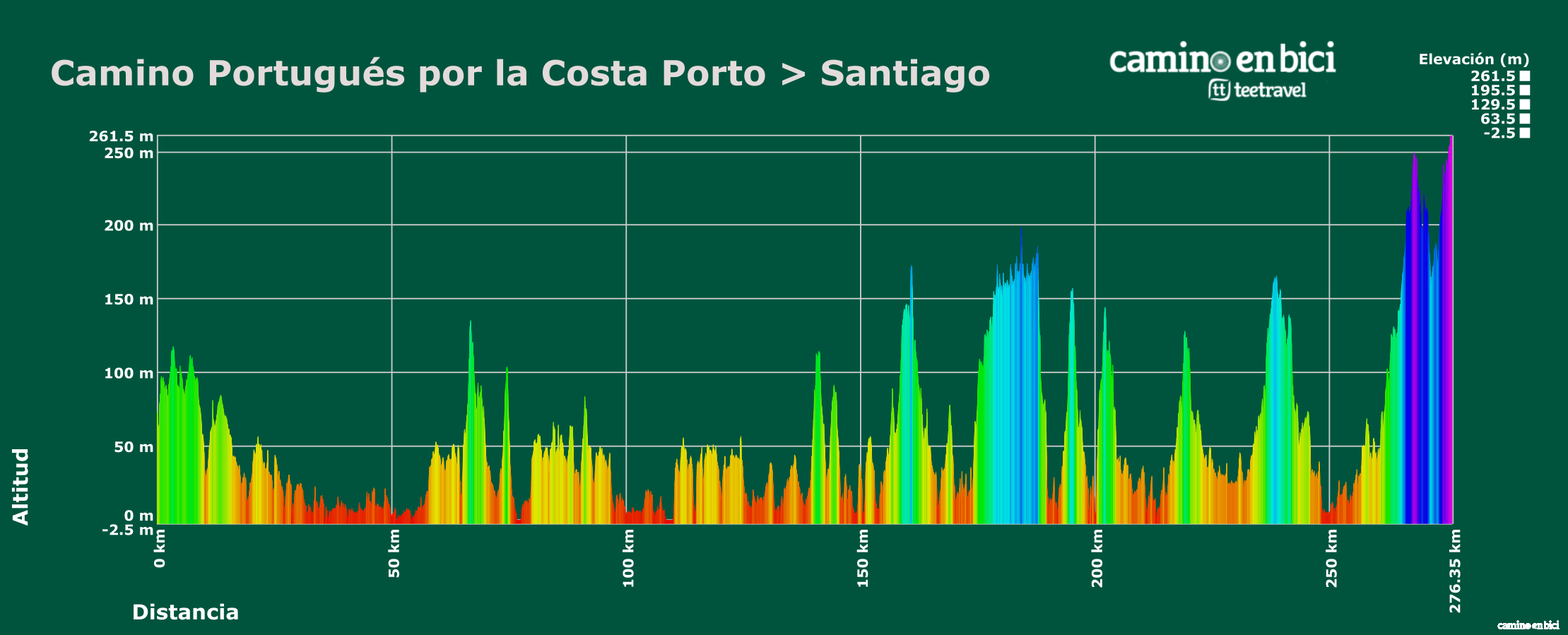perfil camino costa portugues